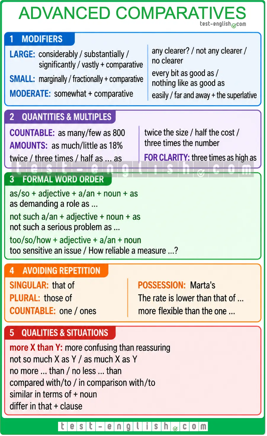 C1 grammar chart summarising advanced comparative structures, modifiers, quantities and formal comparison patterns