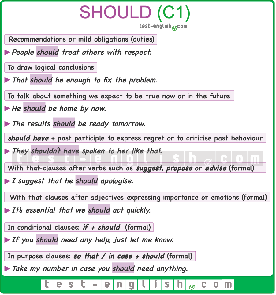 C1 grammar chart explaining advanced uses of should with rules and example sentences.