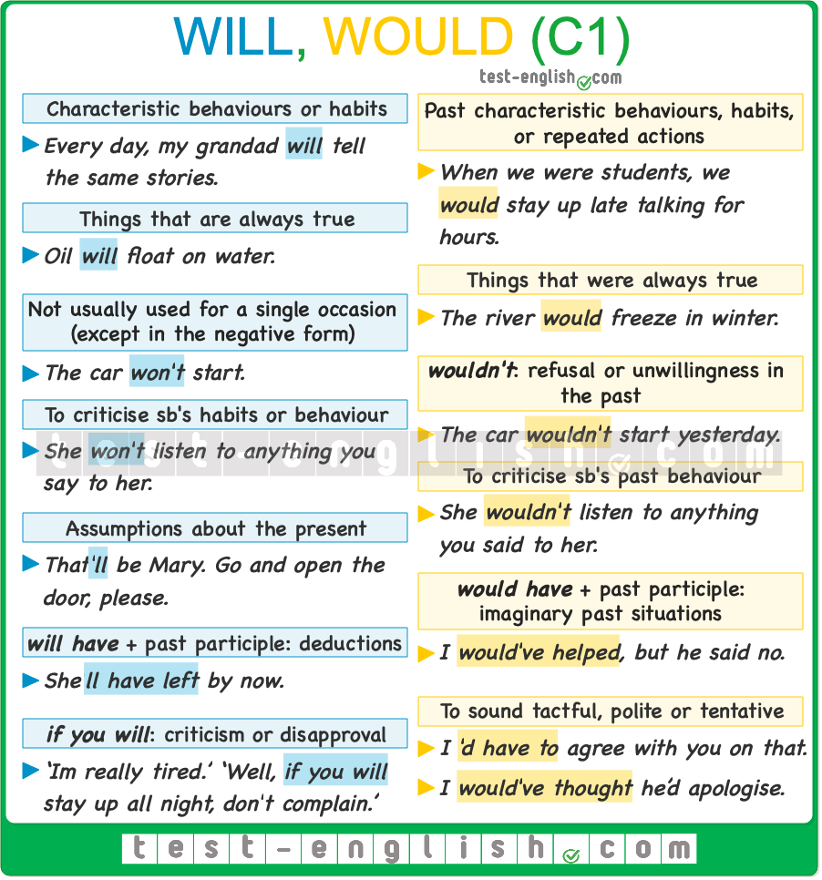 C1 advanced grammar chart comparing the modal verbs will and would with rules and examples.