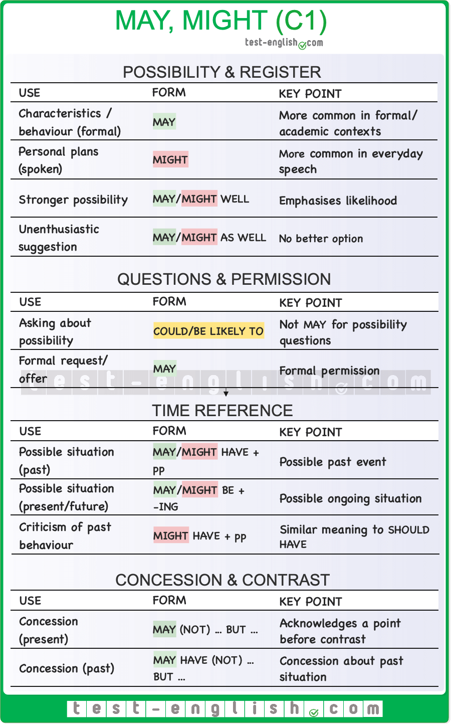C1 grammar chart showing advanced uses of may and might for possibility, register, time reference and concession