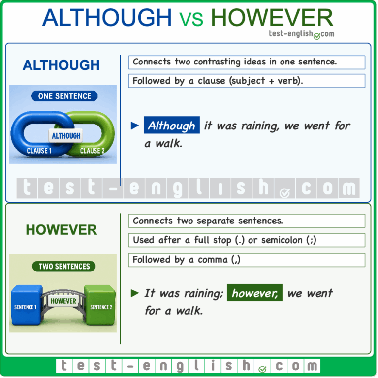 Using However Although vs However – Grammar Shorts - Test-English