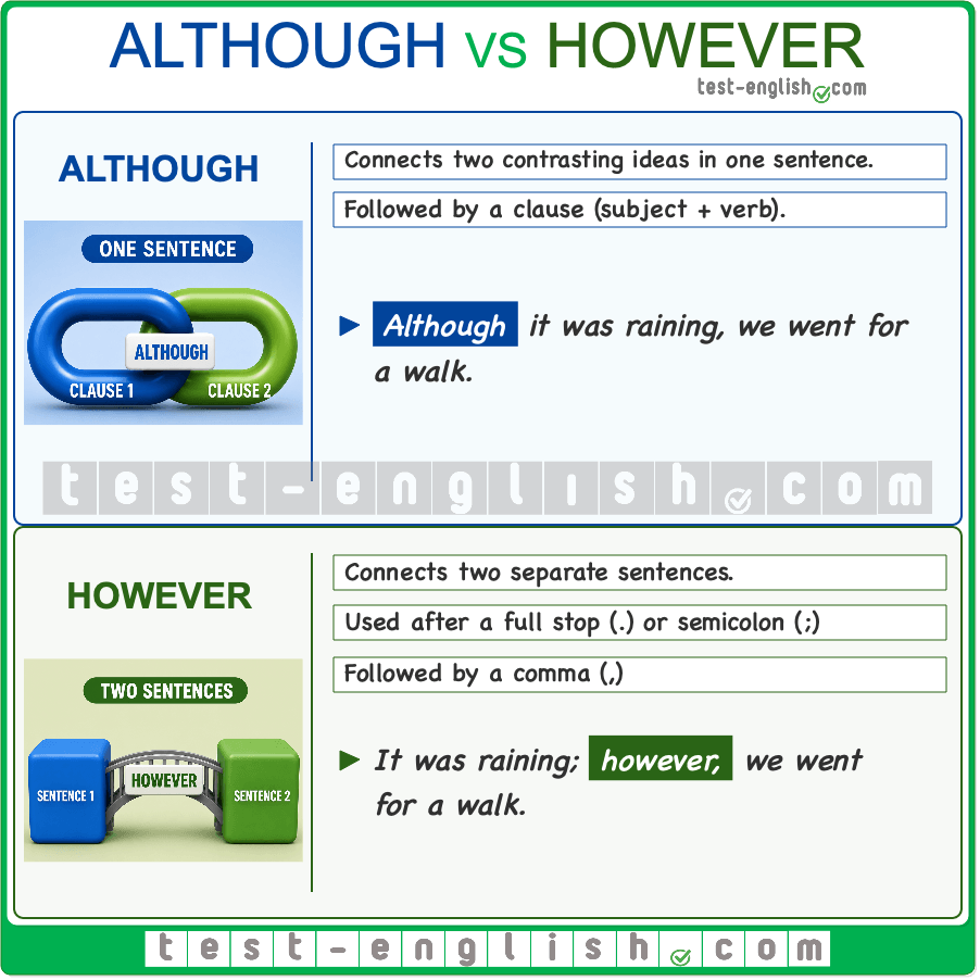 Test-English grammar chart on the difference between 'although' and 'however' with rules and examples