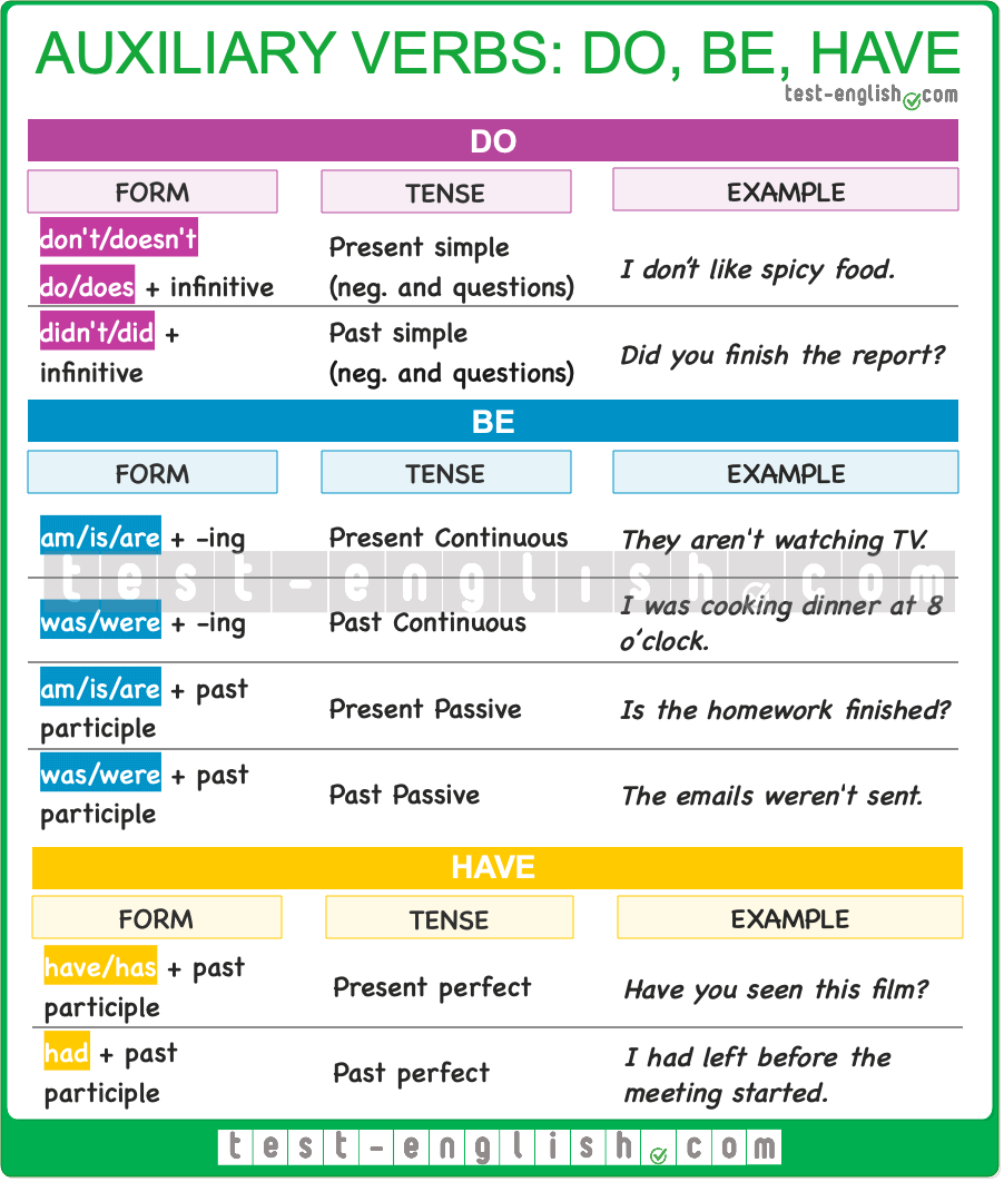 Grammar chart of auxiliary verbs do, be and have with forms, tenses and example sentences