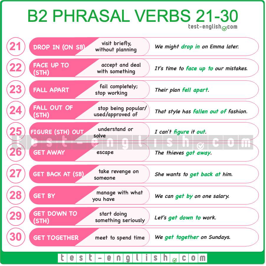 B2 phrasal verbs chart 21–30 with definitions and examples: drop in, face up to, fall apart, figure out.