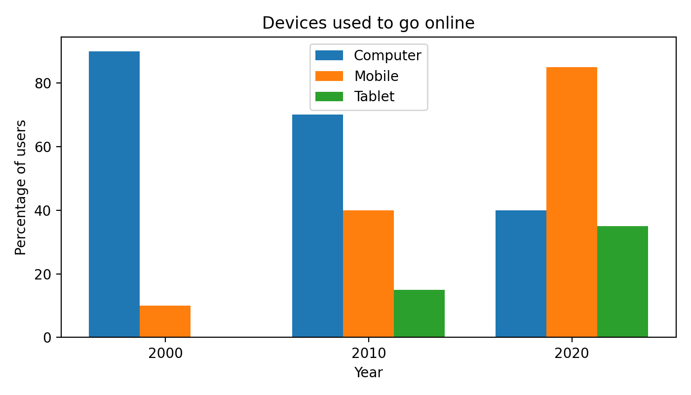 Bar chart showing devices used to go online in 2000, 2010 and 2020: computer, mobile and tablet for a C1 writing task