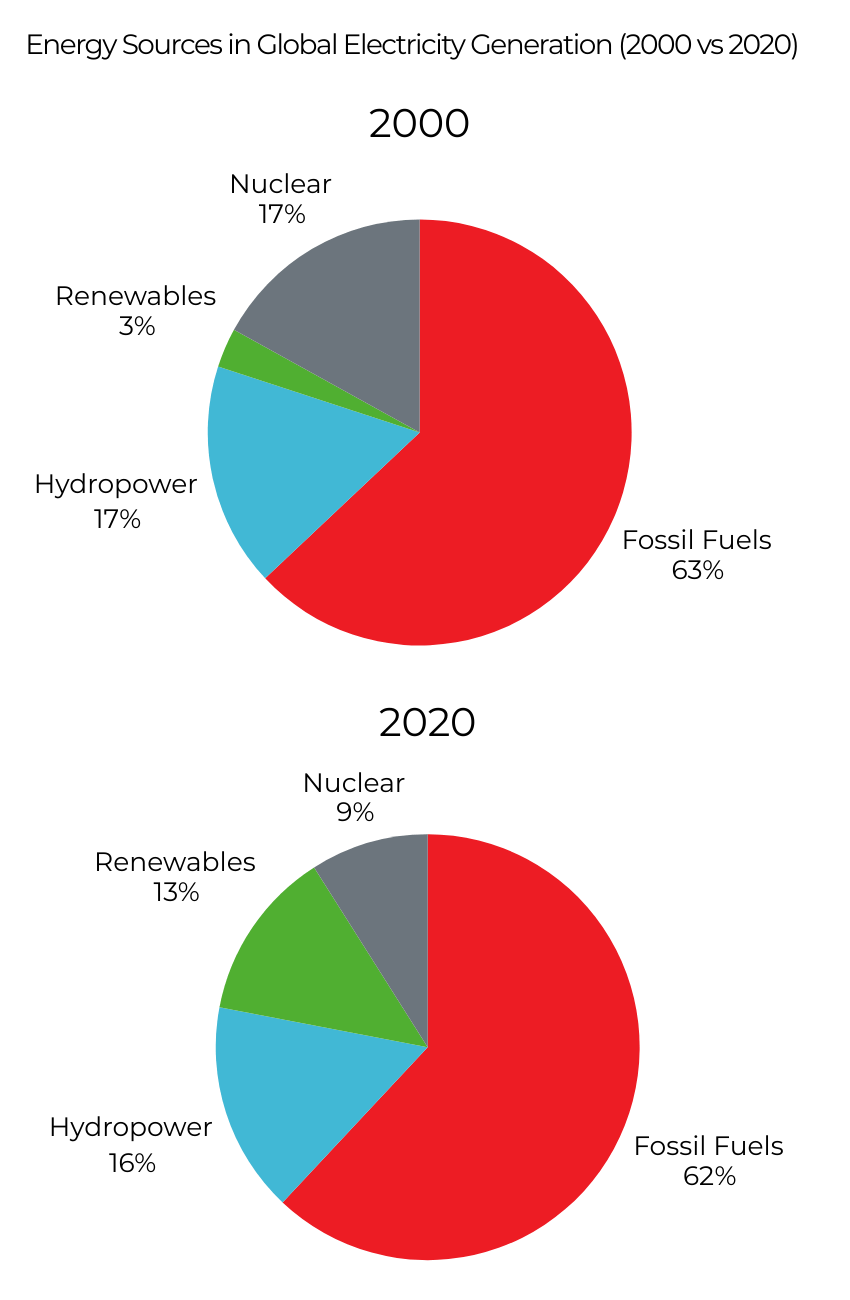 Global electricity generation mix pie charts for 2000 and 2020 showing fossil fuels, hydropower, nuclear and renewables for a C1 writing lesson.