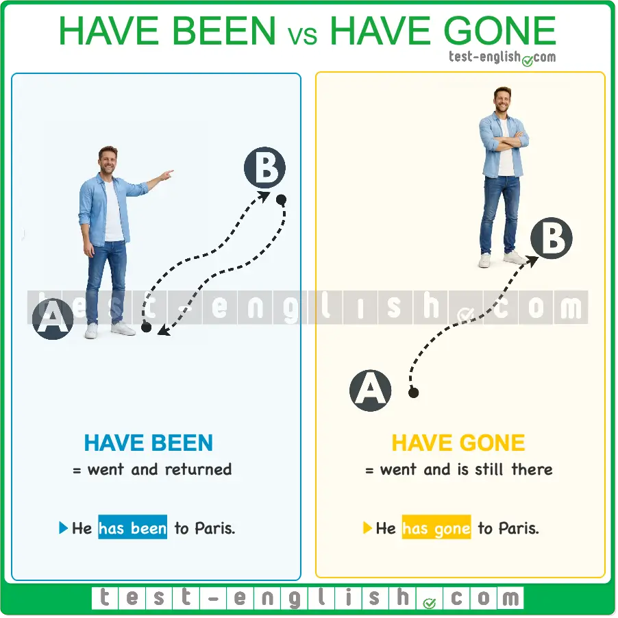 Infographic showing the difference between 'have been' and 'have gone' with movement arrows for B1 present perfect grammar