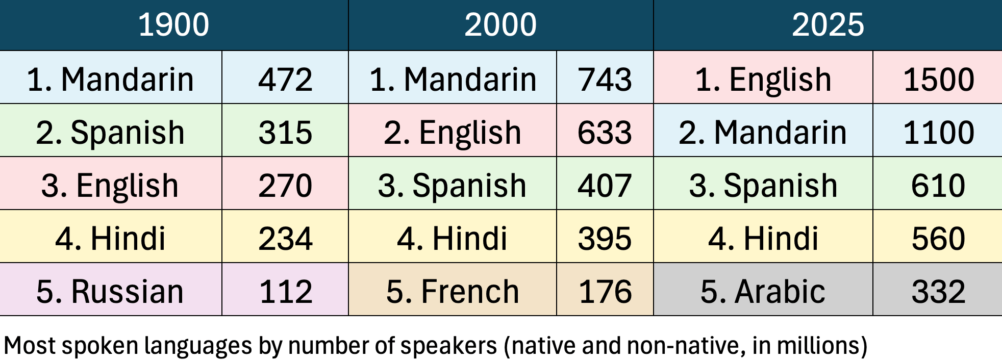 Table showing the most spoken languages in 1900, 2000 and 2025 with rankings and millions of speakers for a C1 writing task