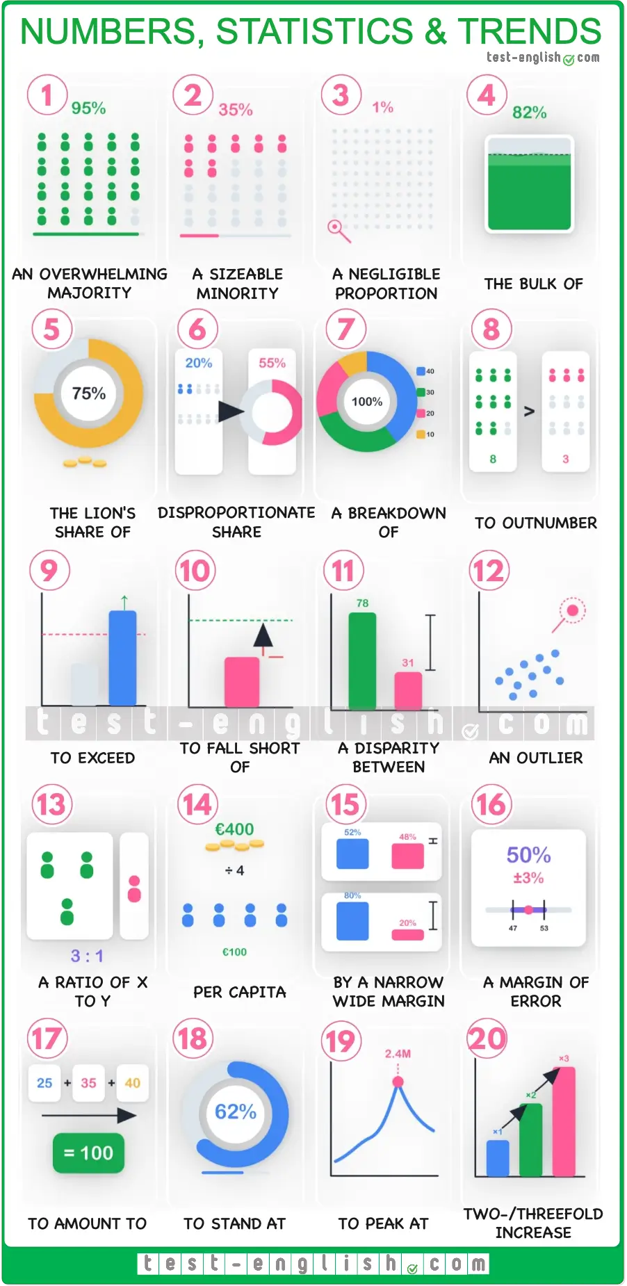 C1 advanced vocabulary chart with 20 visual examples of expressions for numbers, statistics and trends.