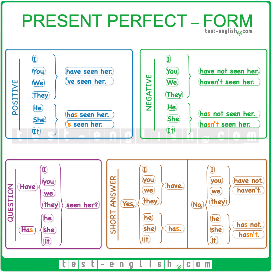 https://test-english.com/staging11/wp-content/uploads/Present-perfect-form_new.png?utm_source=chatgpt.com