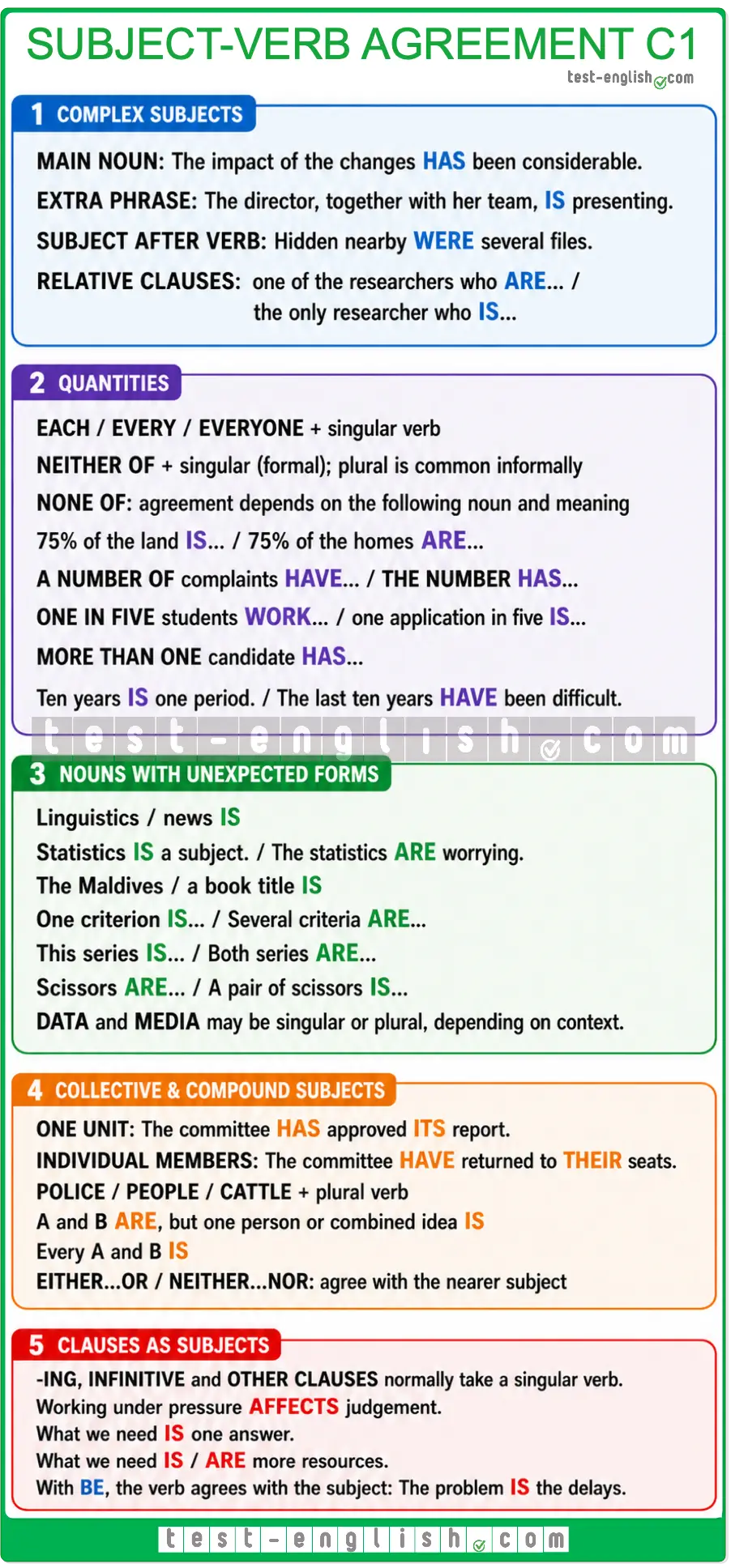 C1 English grammar chart explaining subject-verb agreement with quantities, collective nouns and complex subjects