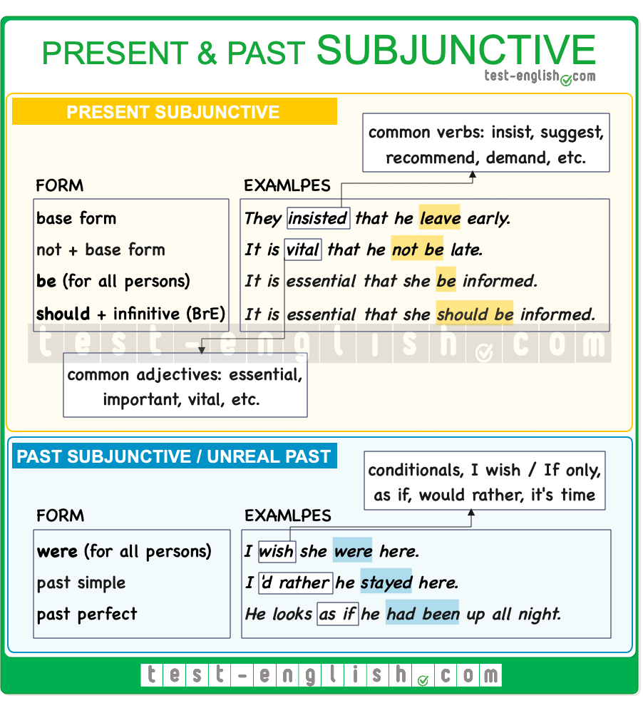 Grammar chart explaining the present and past subjunctive in English with examples and common structures for C1 learners