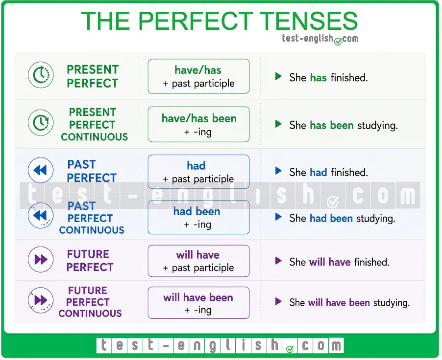 Grammar chart showing the forms of the six English perfect tenses with example sentences.