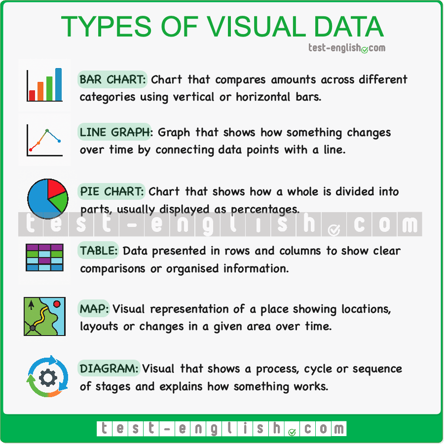 Infographic showing six types of visual data for C1 writing in ESL: bar chart, line graph, pie chart, table, map and diagram